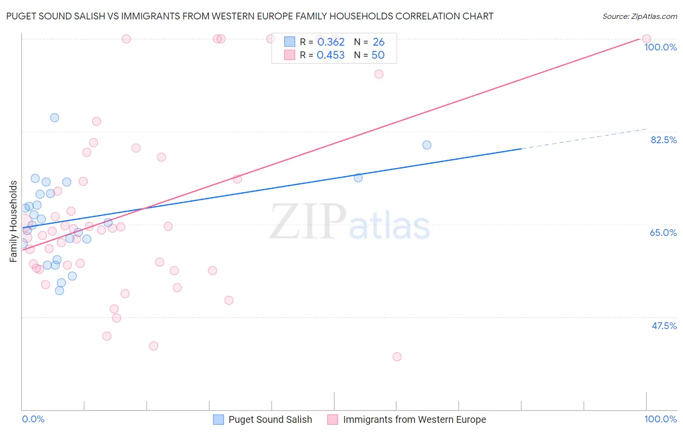 Puget Sound Salish vs Immigrants from Western Europe Family Households