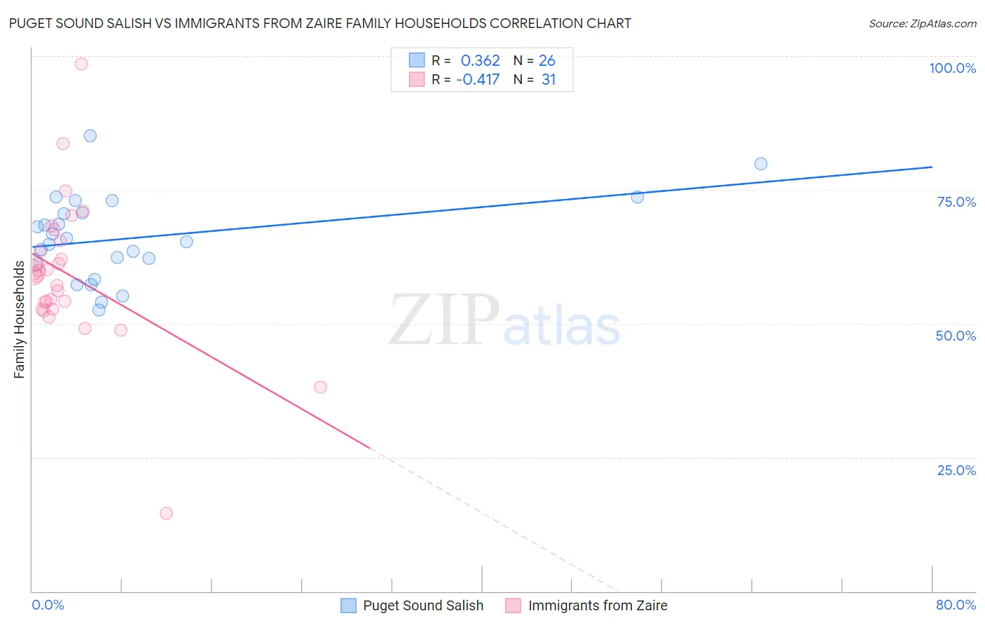 Puget Sound Salish vs Immigrants from Zaire Family Households