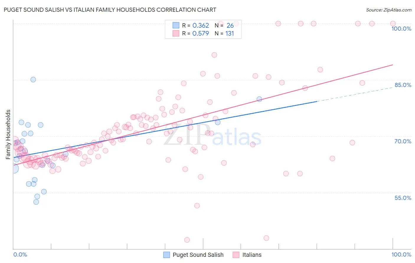 Puget Sound Salish vs Italian Family Households