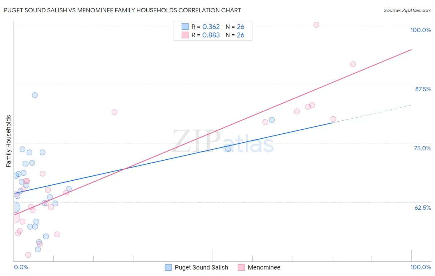 Puget Sound Salish vs Menominee Family Households