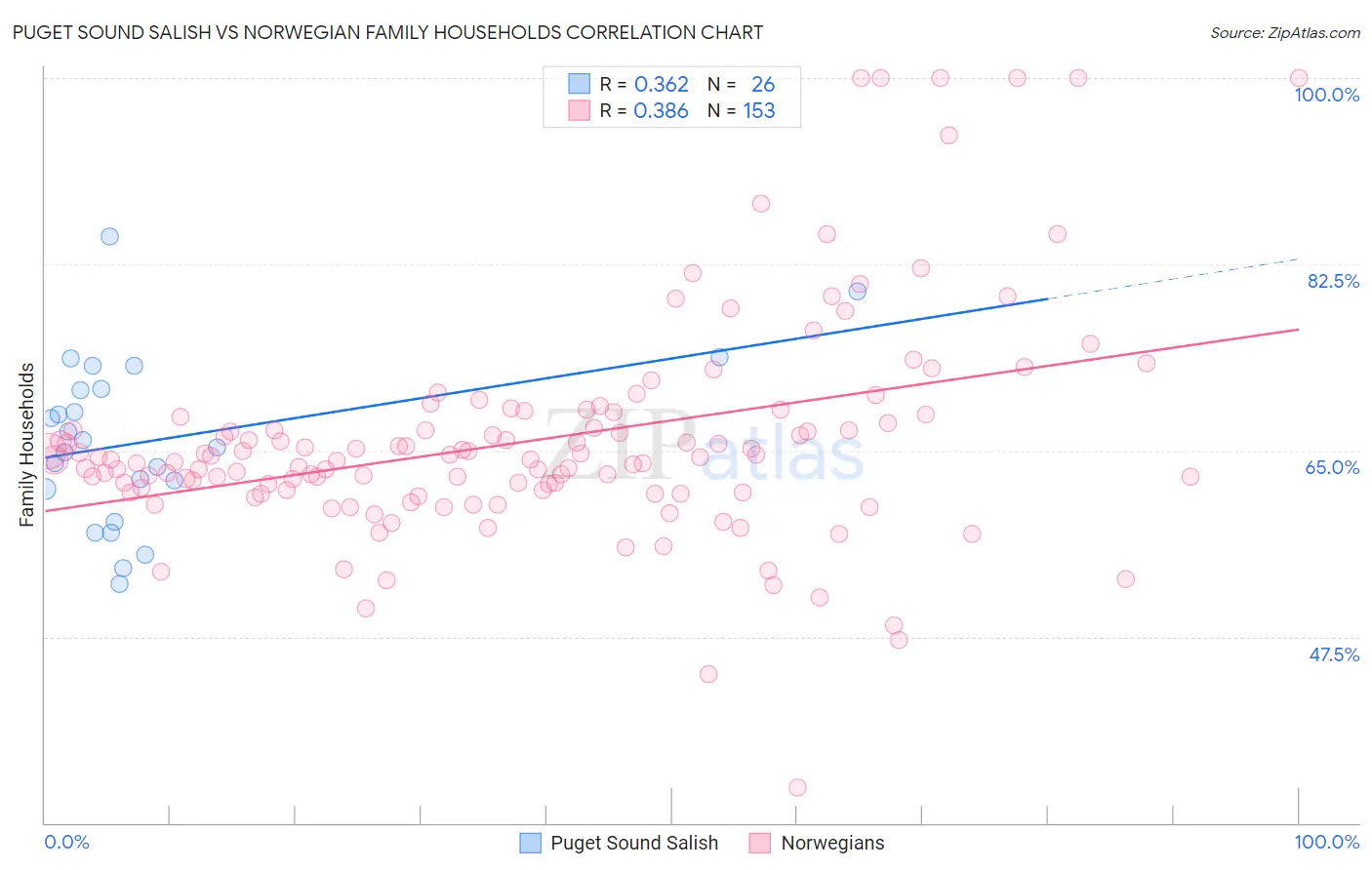Puget Sound Salish vs Norwegian Family Households
