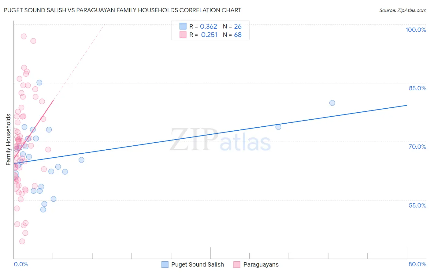 Puget Sound Salish vs Paraguayan Family Households