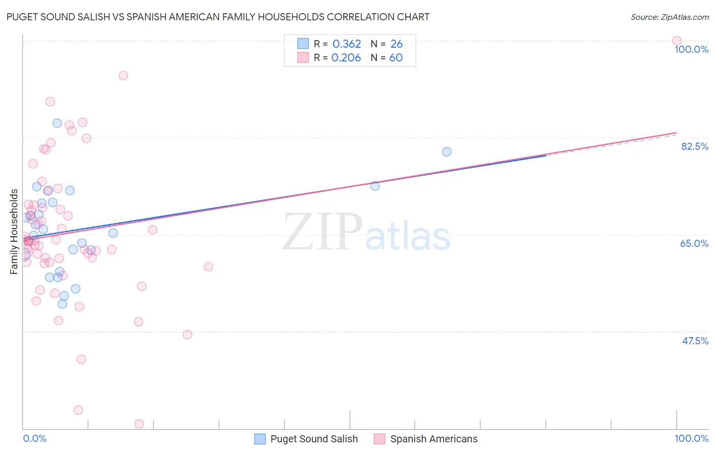 Puget Sound Salish vs Spanish American Family Households