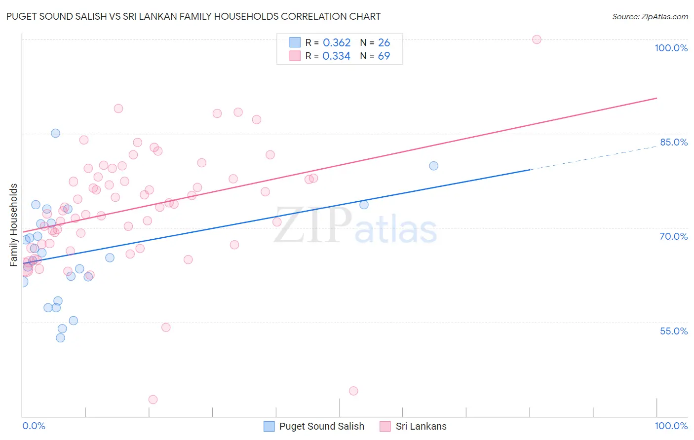 Puget Sound Salish vs Sri Lankan Family Households