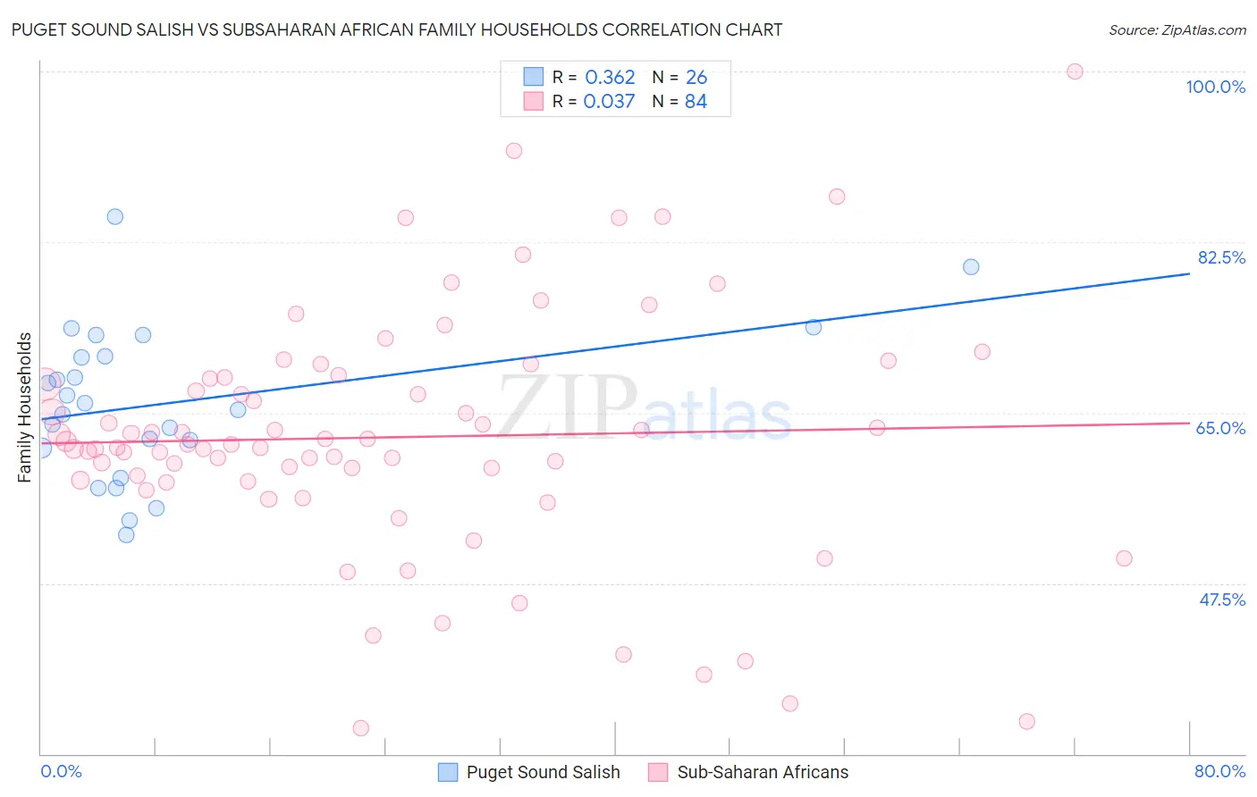 Puget Sound Salish vs Subsaharan African Family Households