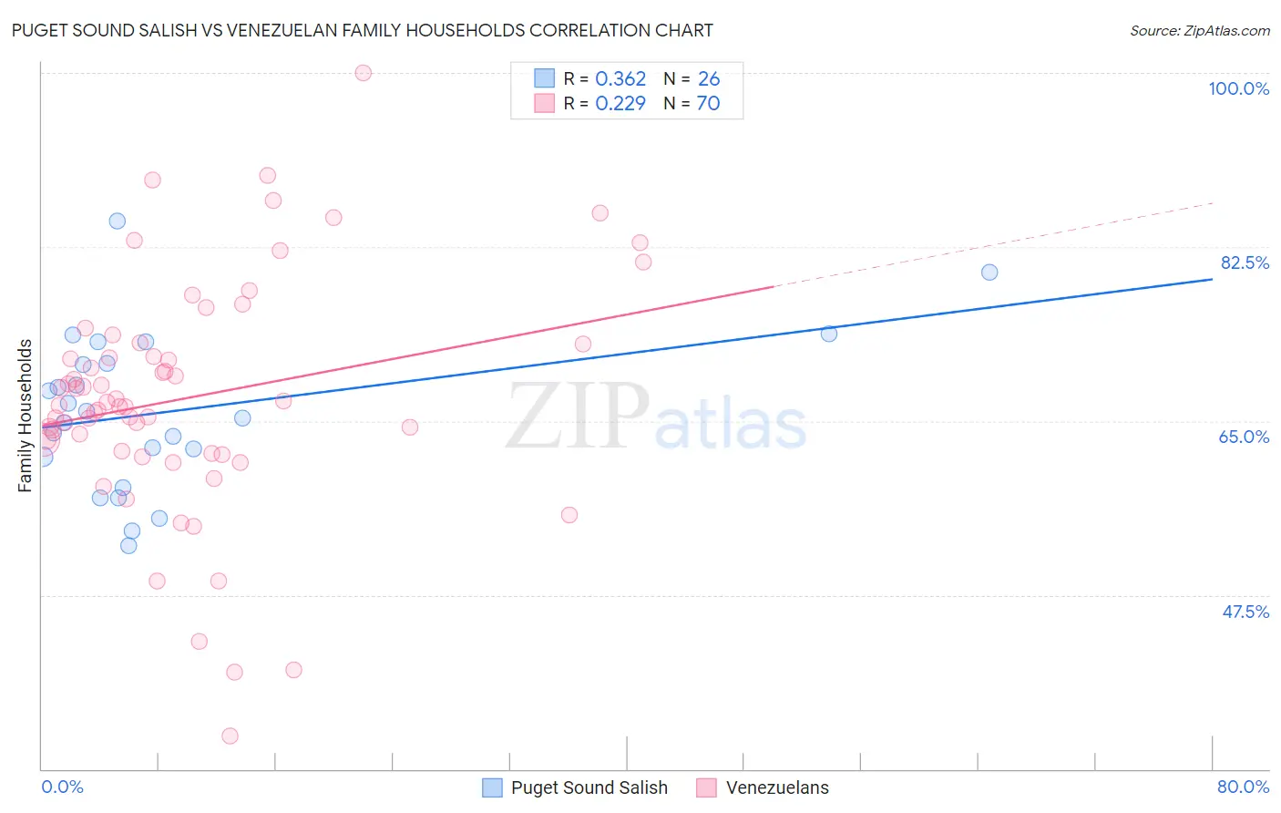 Puget Sound Salish vs Venezuelan Family Households