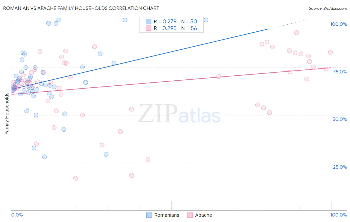 Romanian vs Apache Family Households