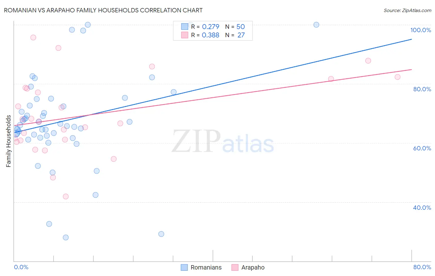 Romanian vs Arapaho Family Households