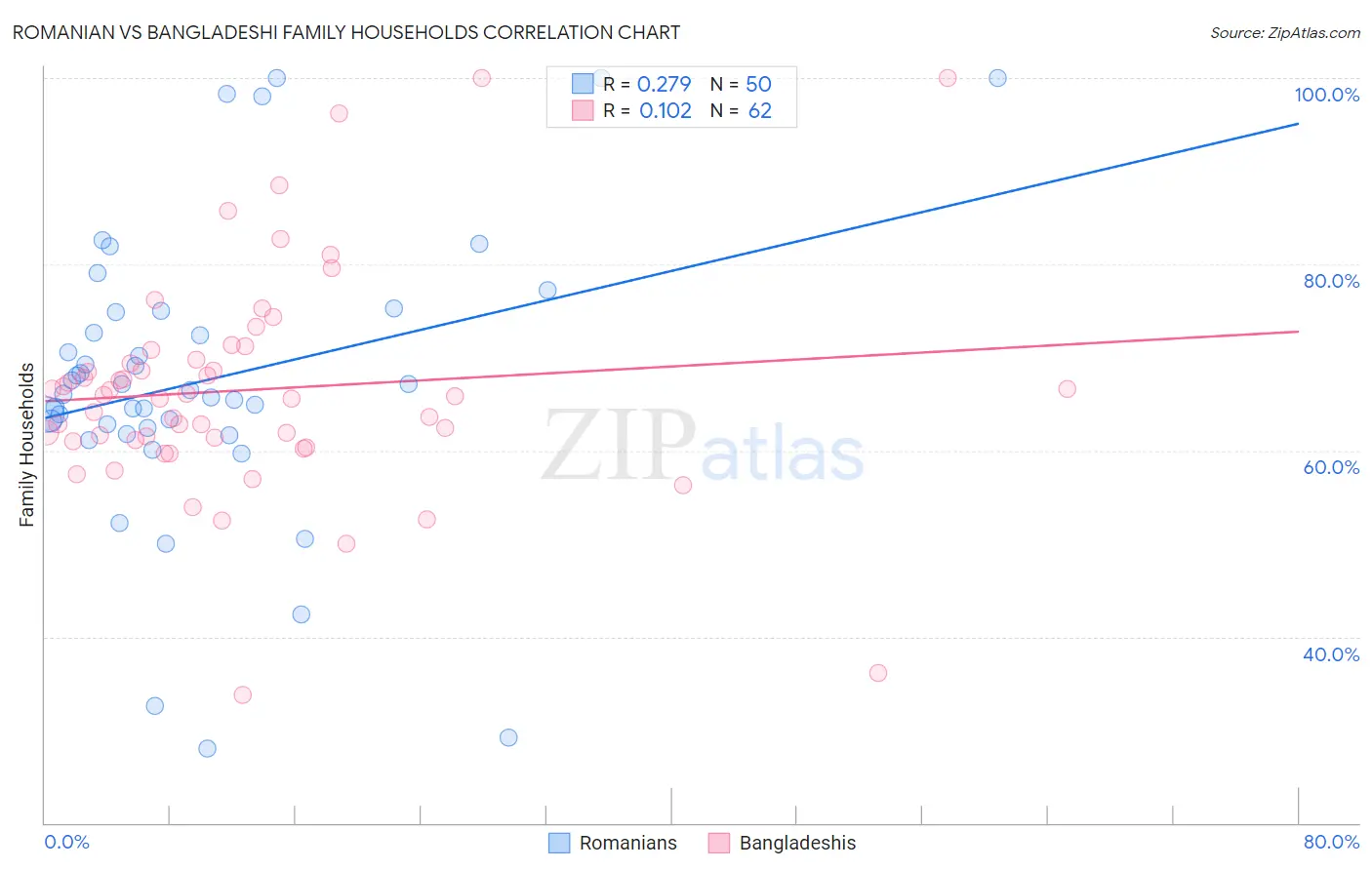 Romanian vs Bangladeshi Family Households