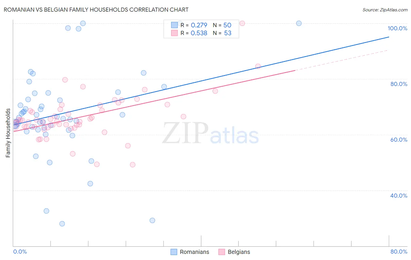 Romanian vs Belgian Family Households