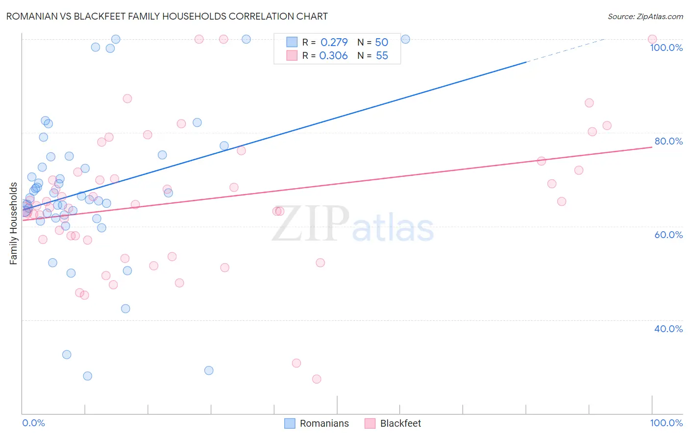 Romanian vs Blackfeet Family Households