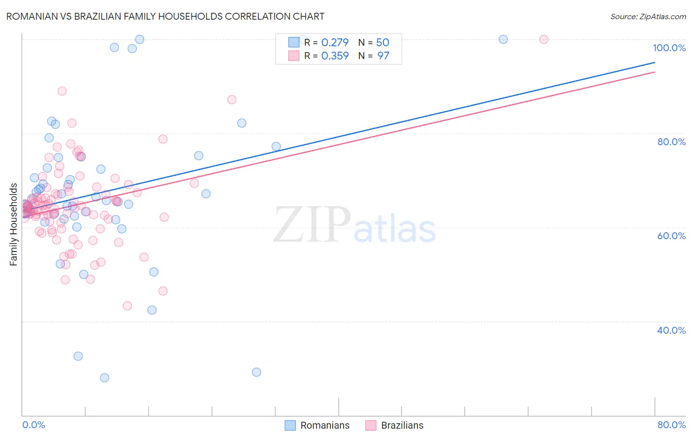 Romanian vs Brazilian Family Households