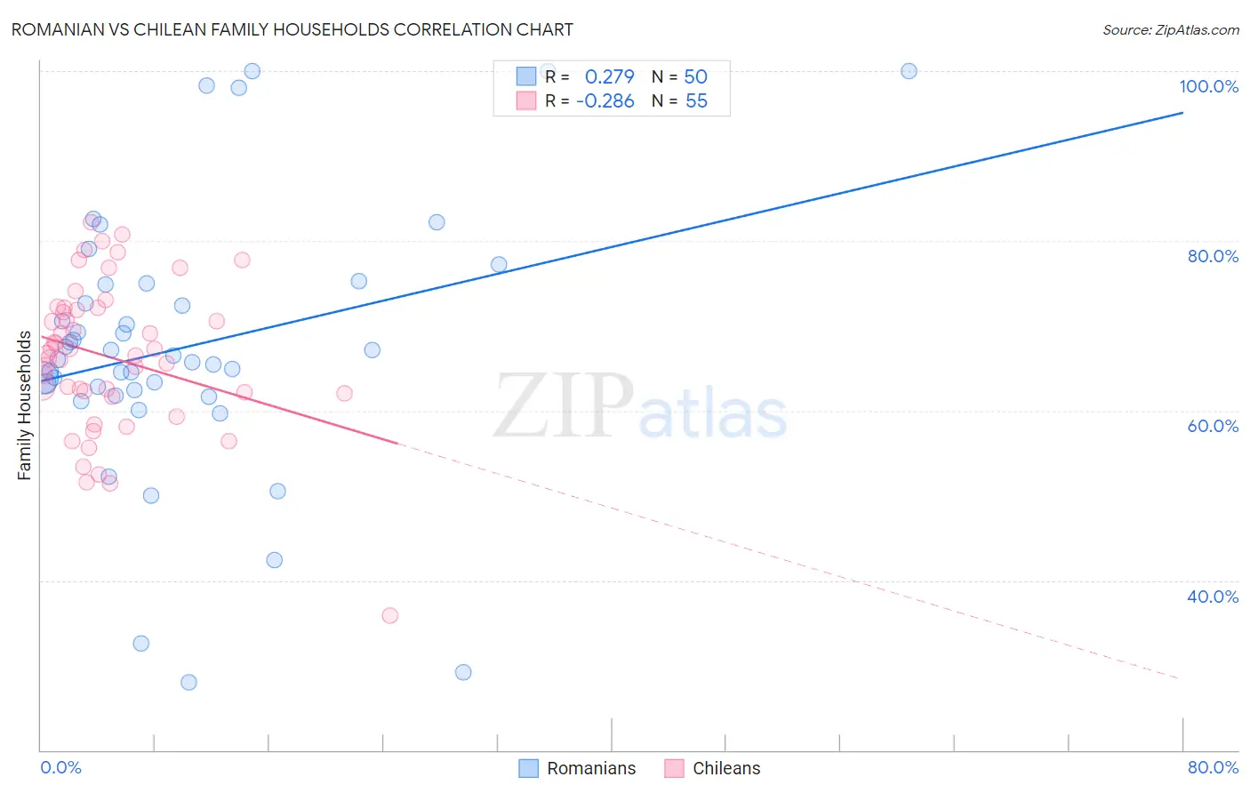 Romanian vs Chilean Family Households