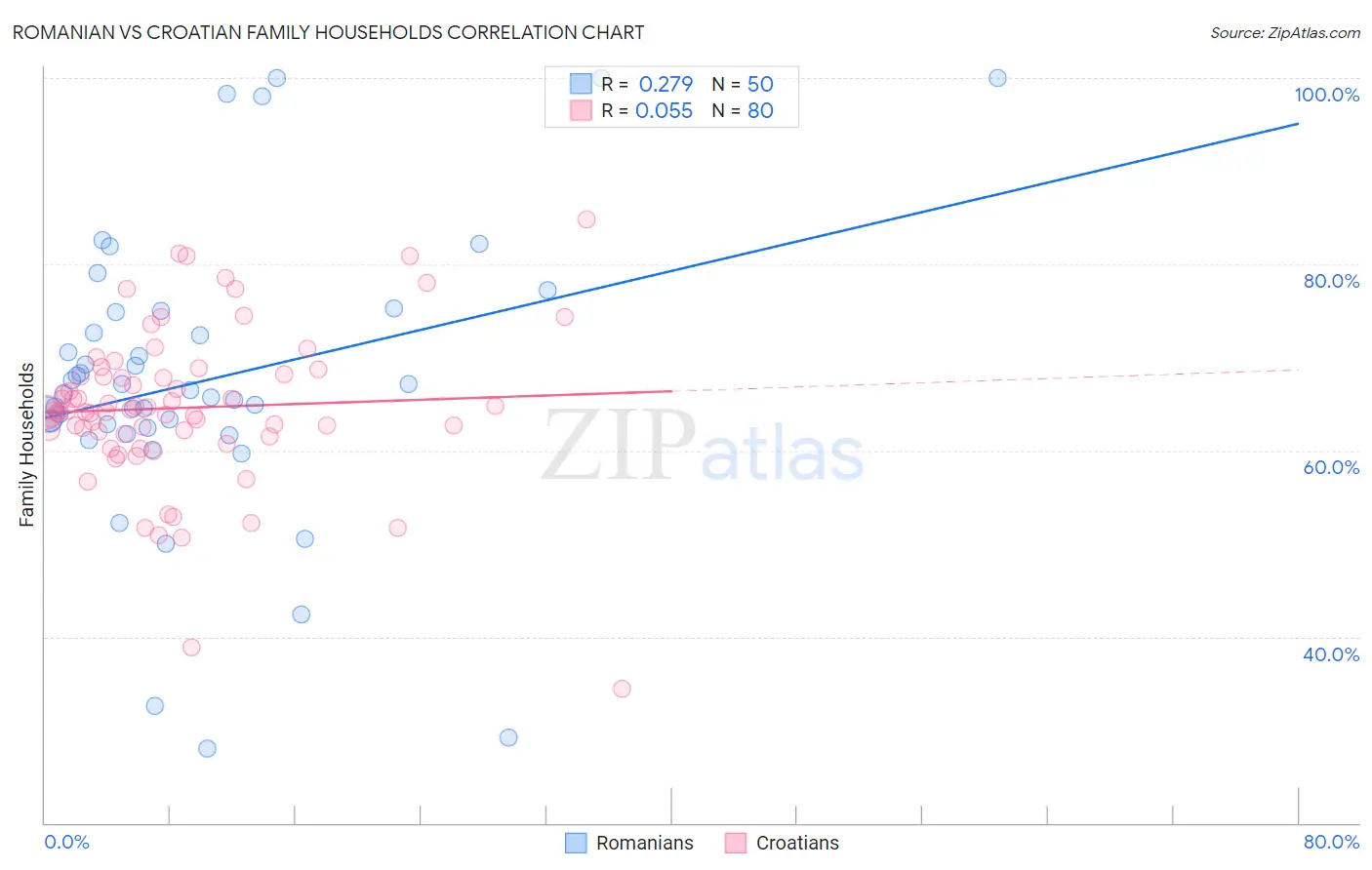 Romanian vs Croatian Family Households