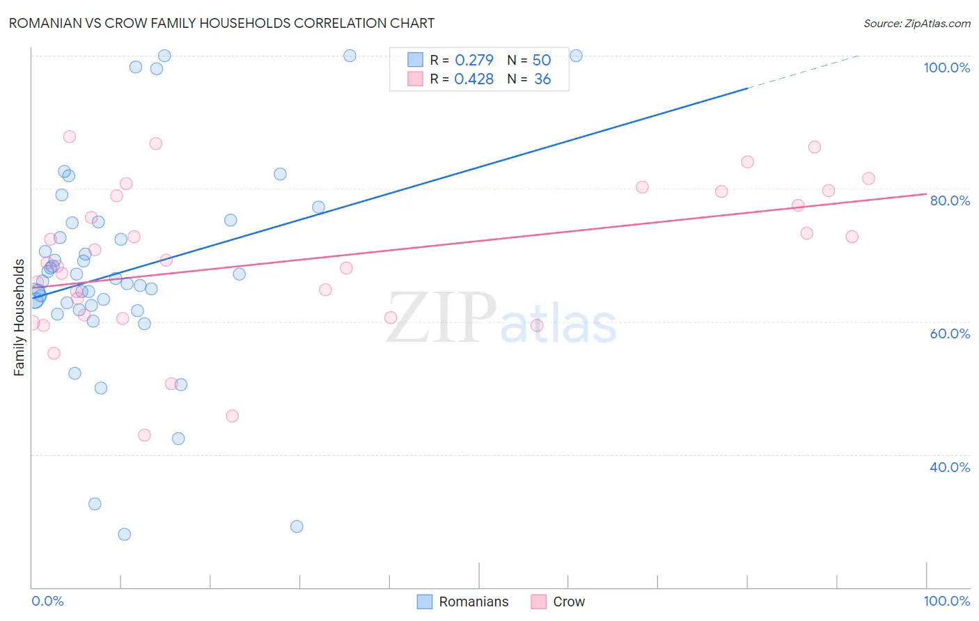 Romanian vs Crow Family Households
