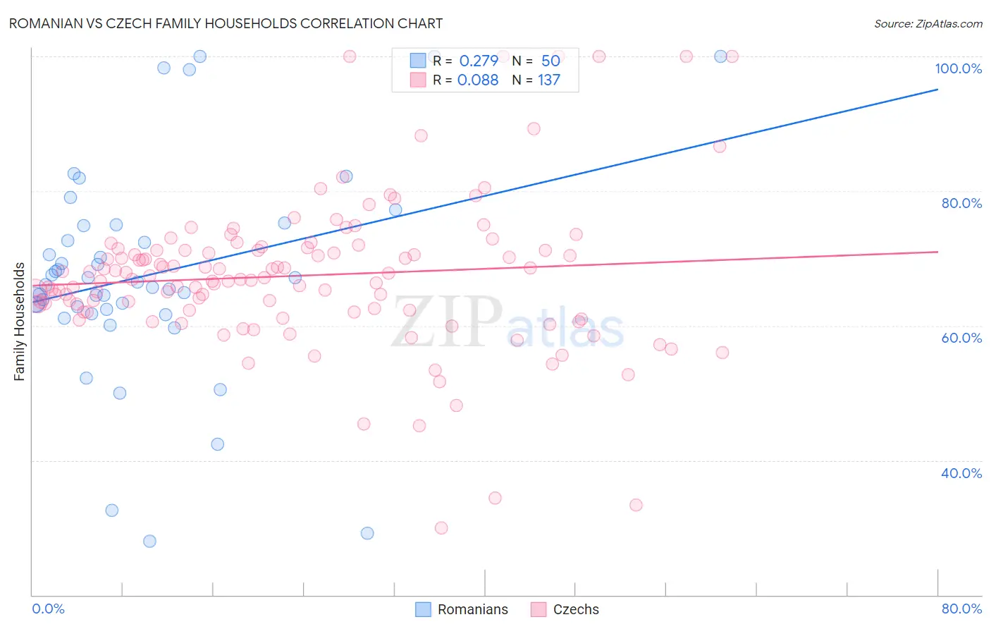Romanian vs Czech Family Households
