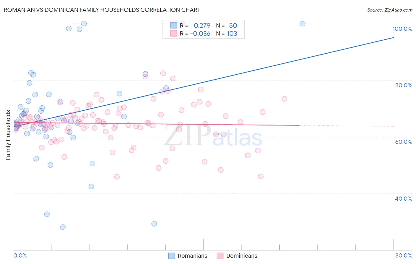 Romanian vs Dominican Family Households