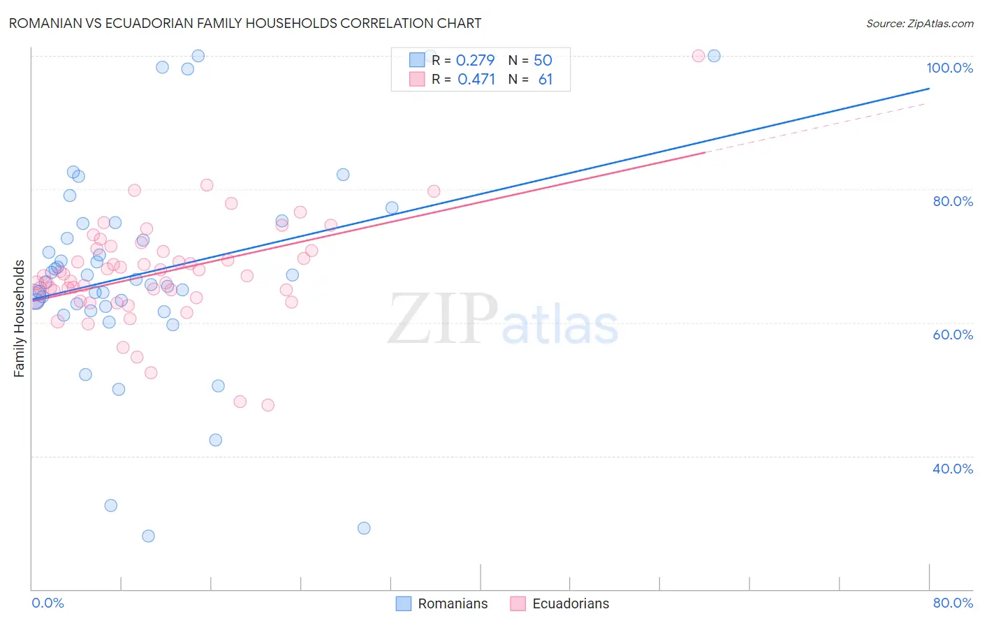Romanian vs Ecuadorian Family Households
