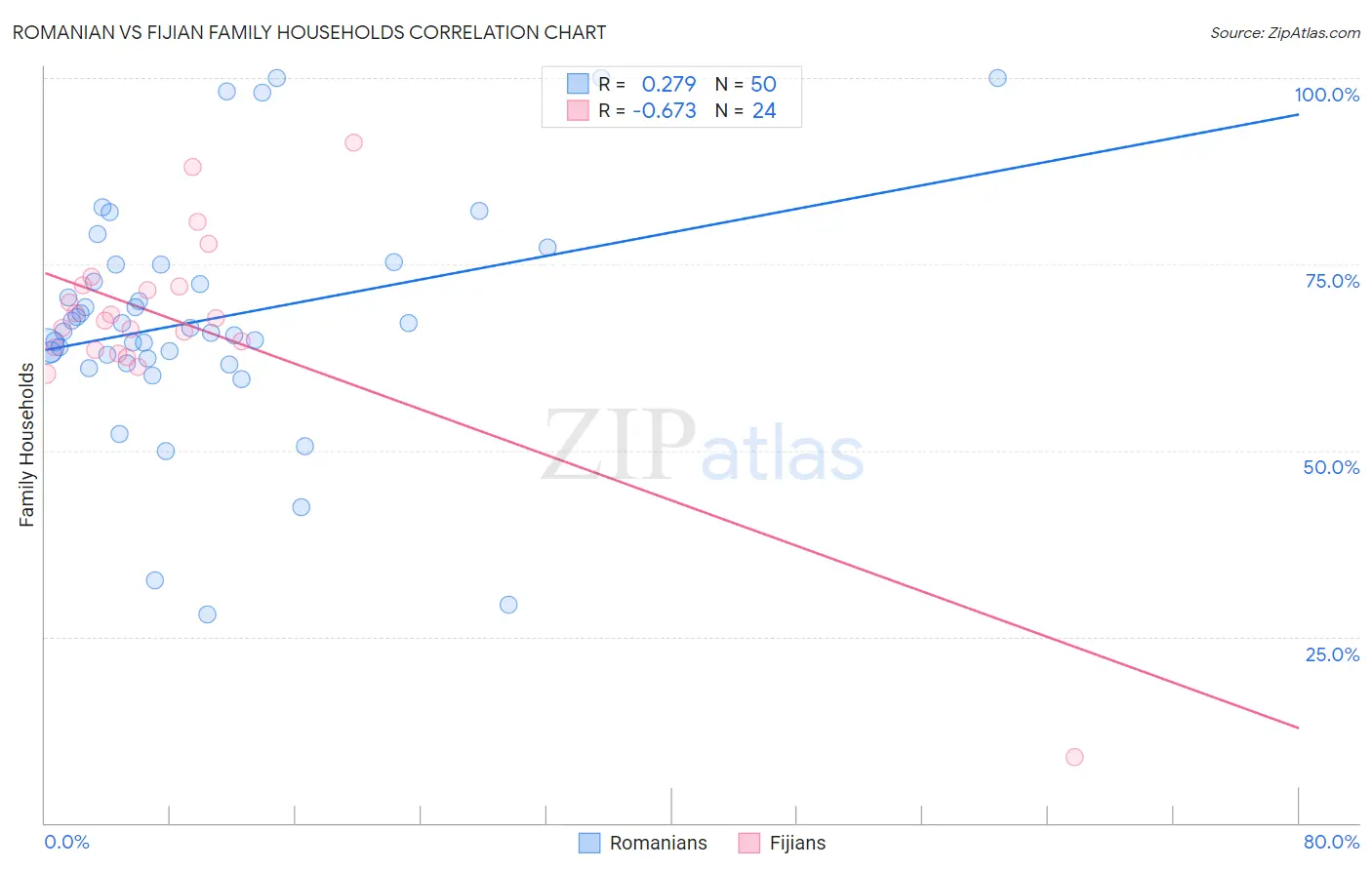 Romanian vs Fijian Family Households