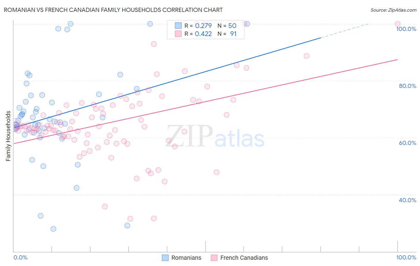 Romanian vs French Canadian Family Households
