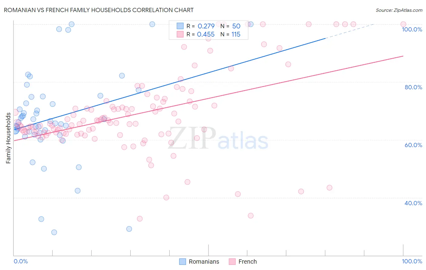 Romanian vs French Family Households