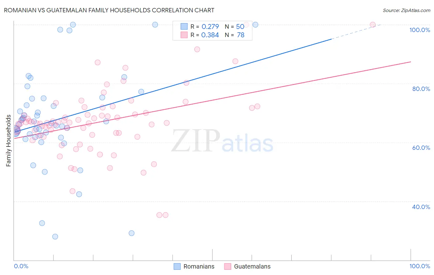 Romanian vs Guatemalan Family Households