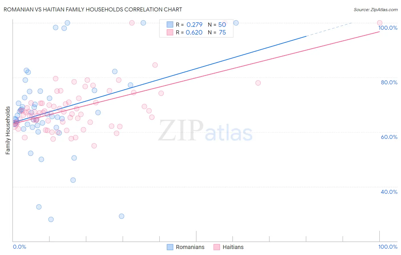 Romanian vs Haitian Family Households