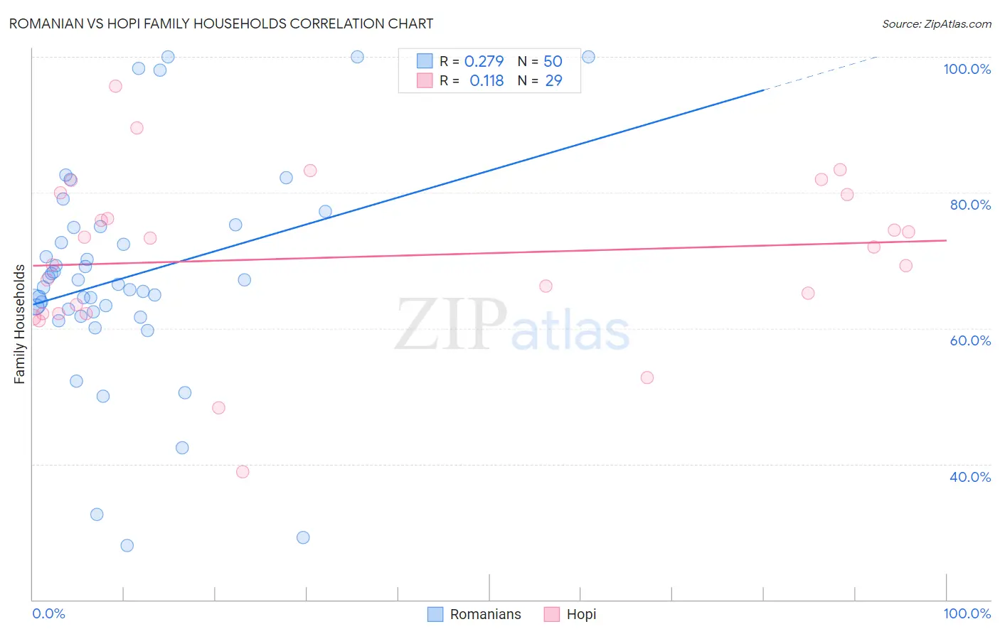 Romanian vs Hopi Family Households