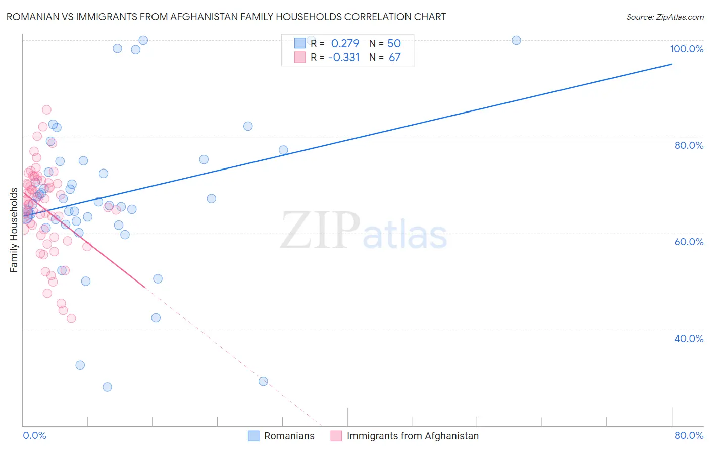 Romanian vs Immigrants from Afghanistan Family Households