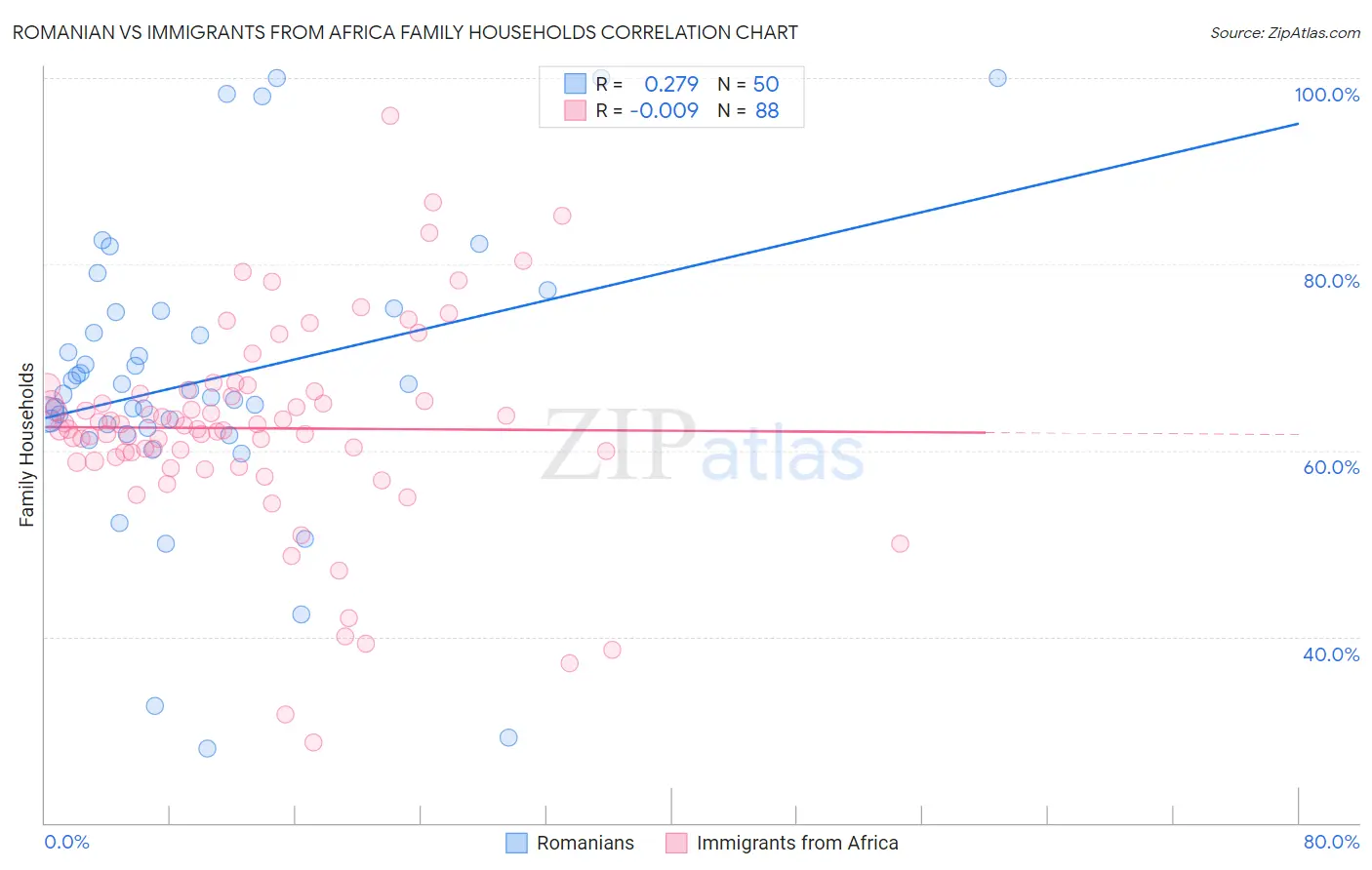 Romanian vs Immigrants from Africa Family Households