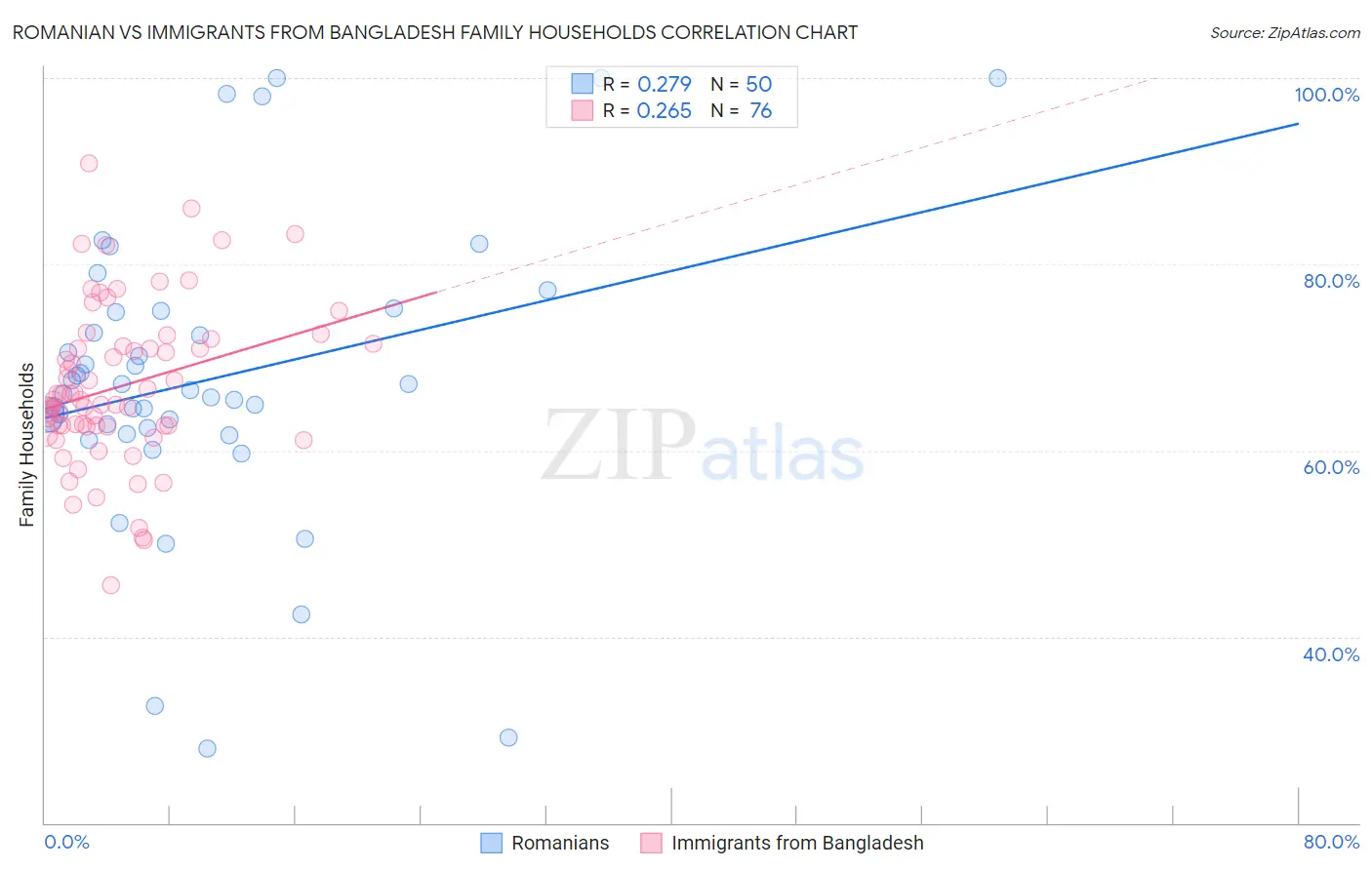 Romanian vs Immigrants from Bangladesh Family Households