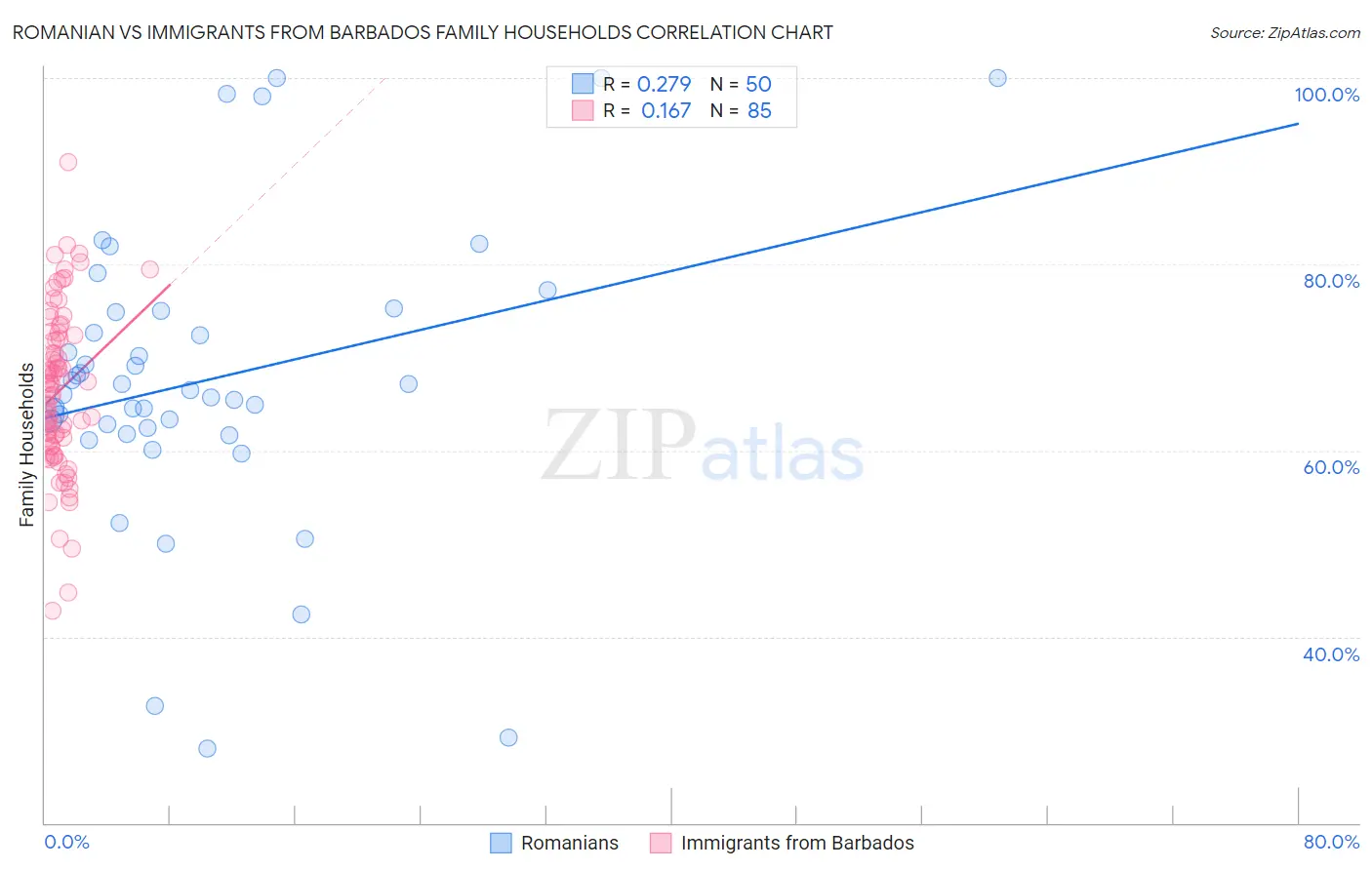 Romanian vs Immigrants from Barbados Family Households
