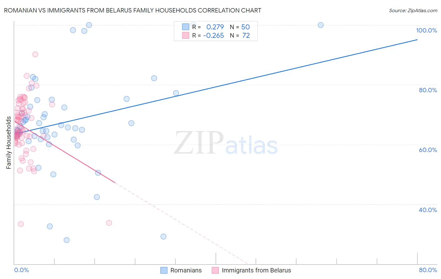 Romanian vs Immigrants from Belarus Family Households