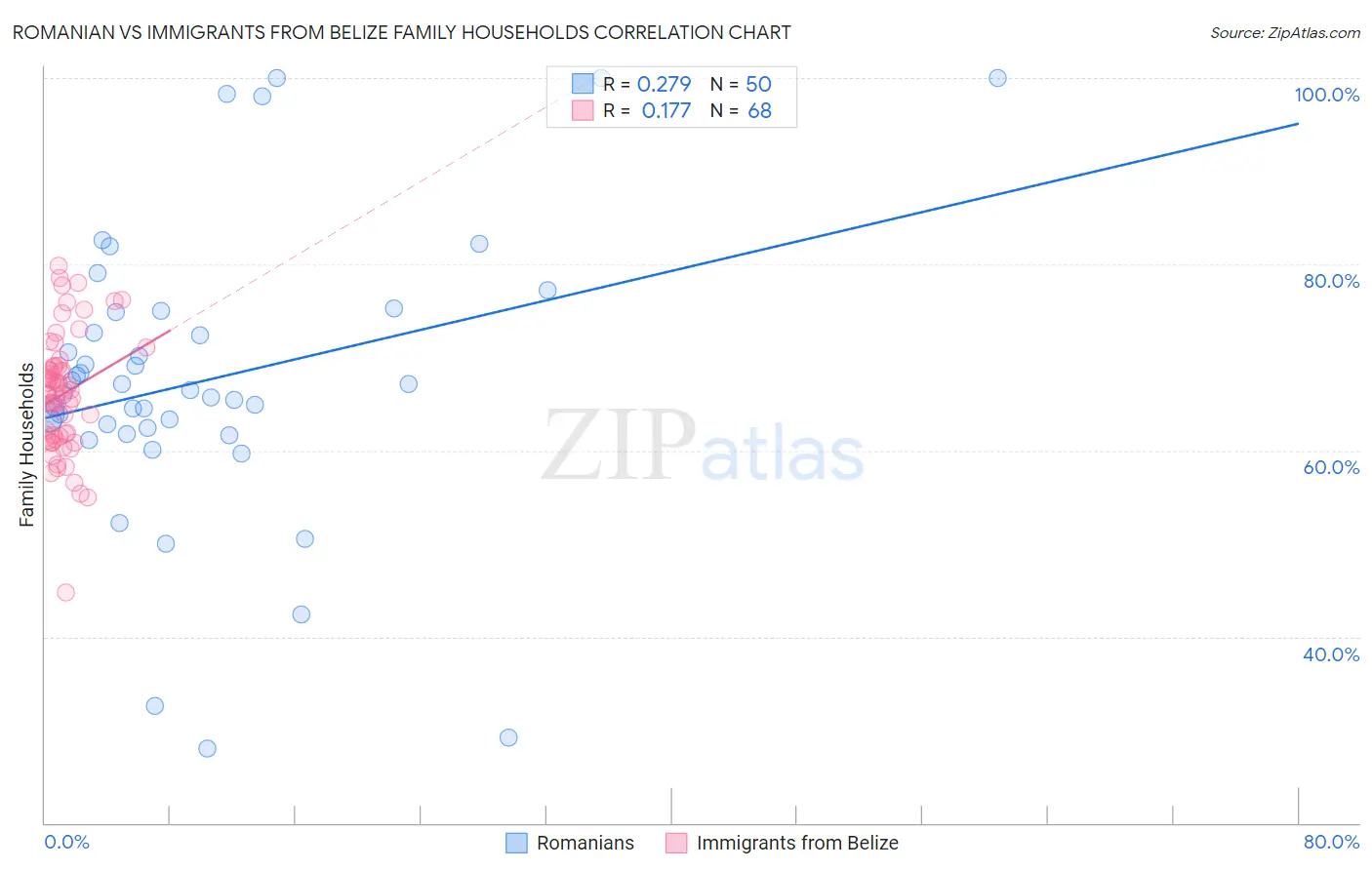 Romanian vs Immigrants from Belize Family Households