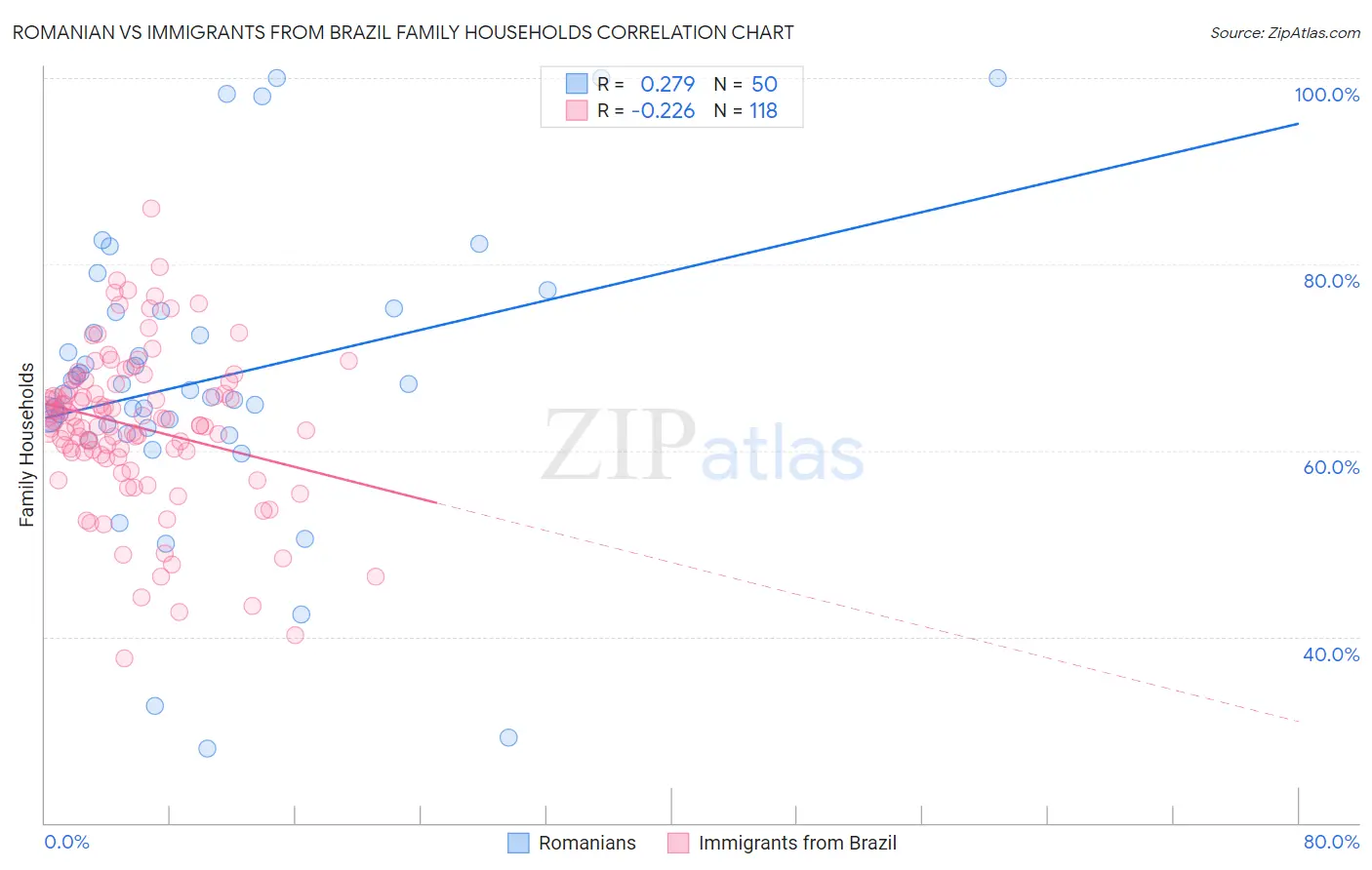 Romanian vs Immigrants from Brazil Family Households