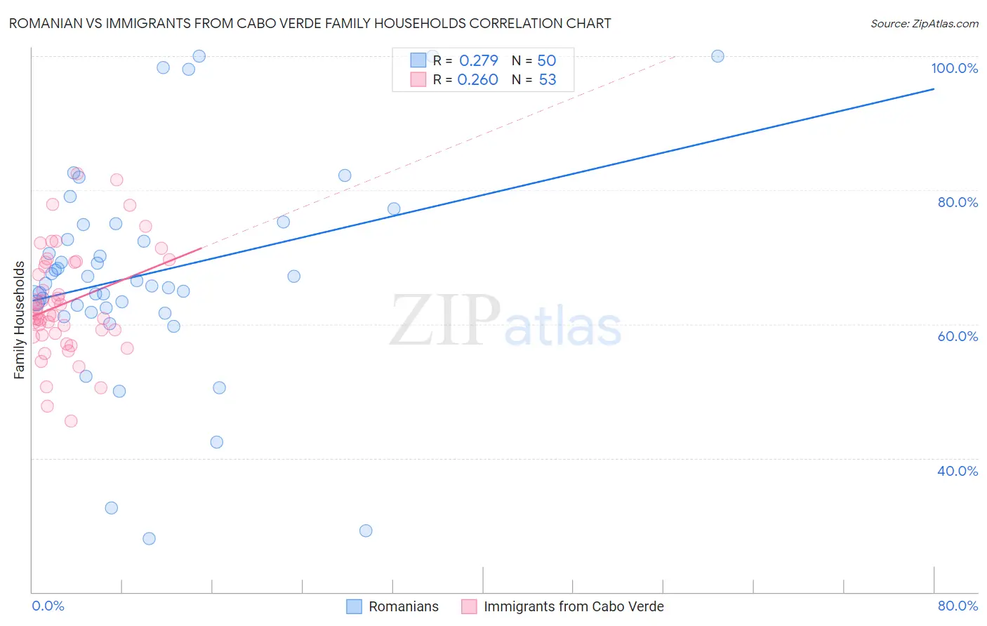 Romanian vs Immigrants from Cabo Verde Family Households
