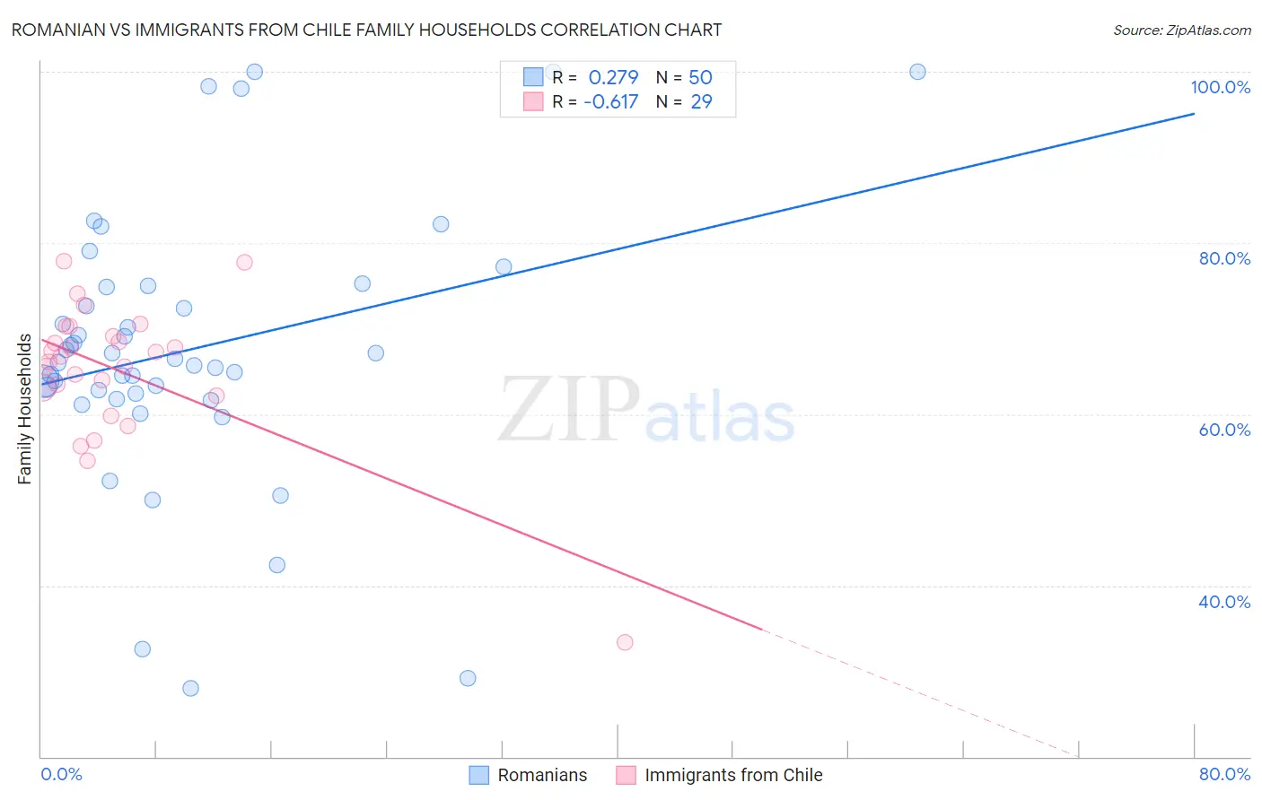 Romanian vs Immigrants from Chile Family Households