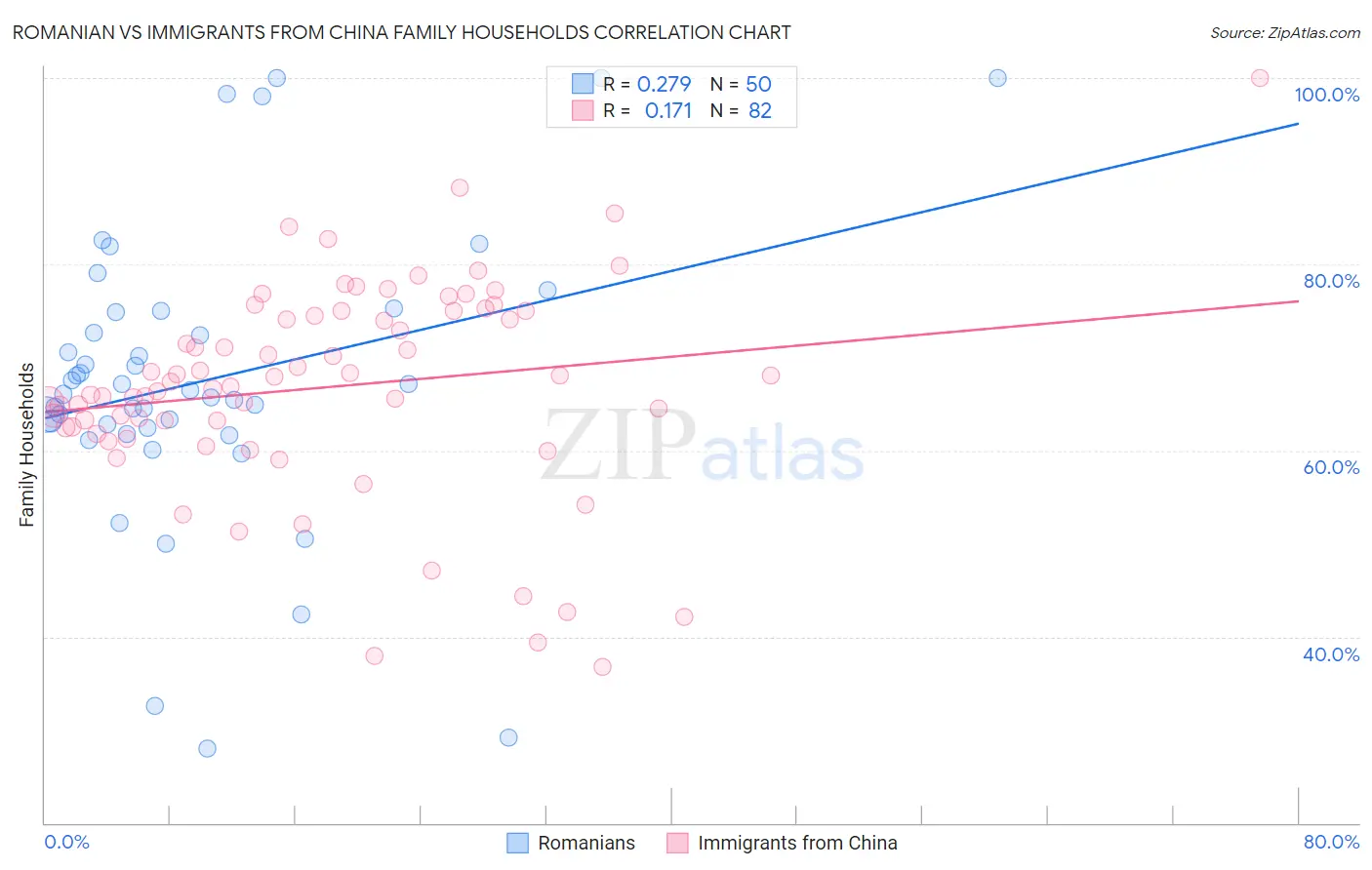 Romanian vs Immigrants from China Family Households