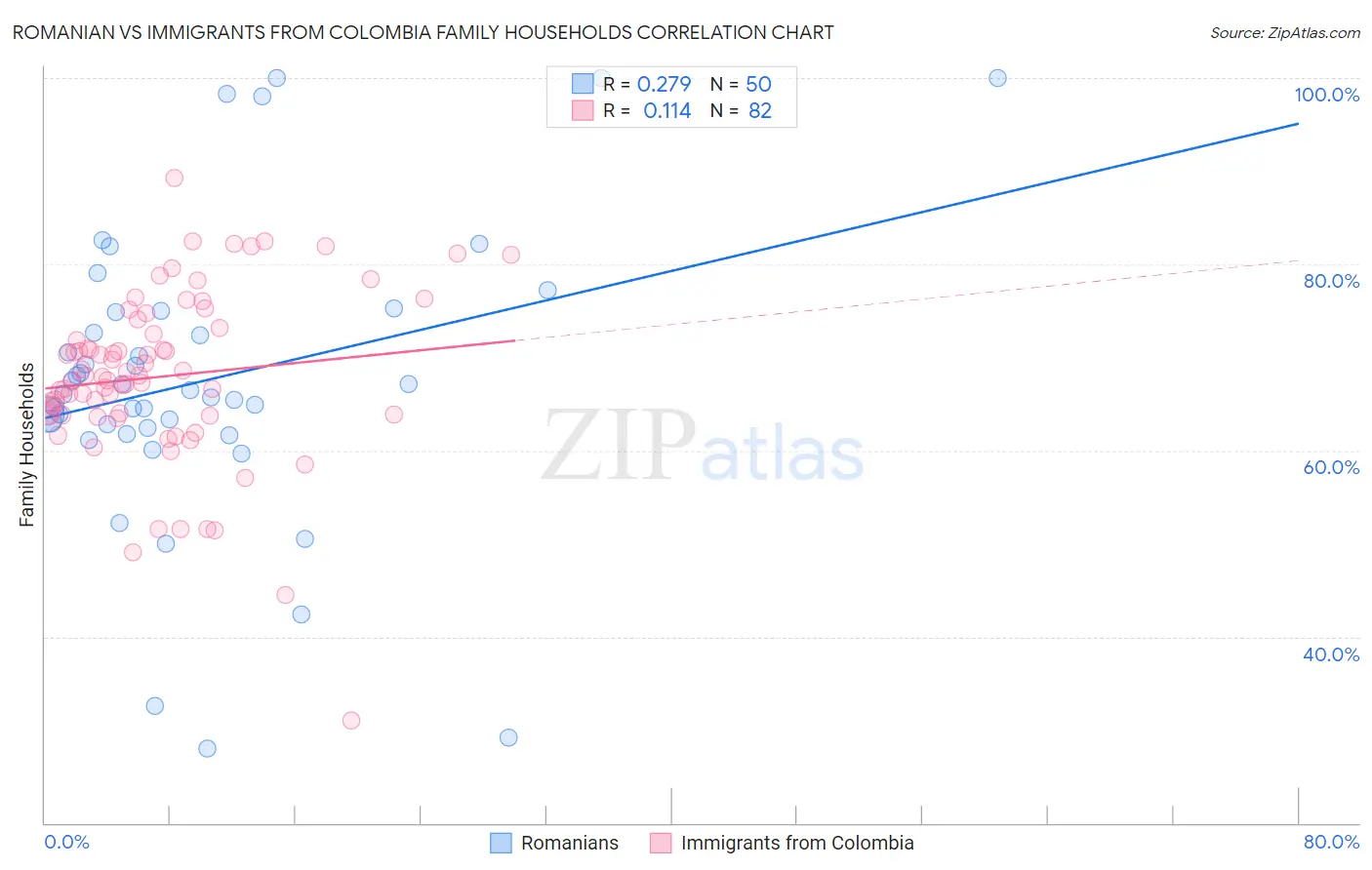 Romanian vs Immigrants from Colombia Family Households