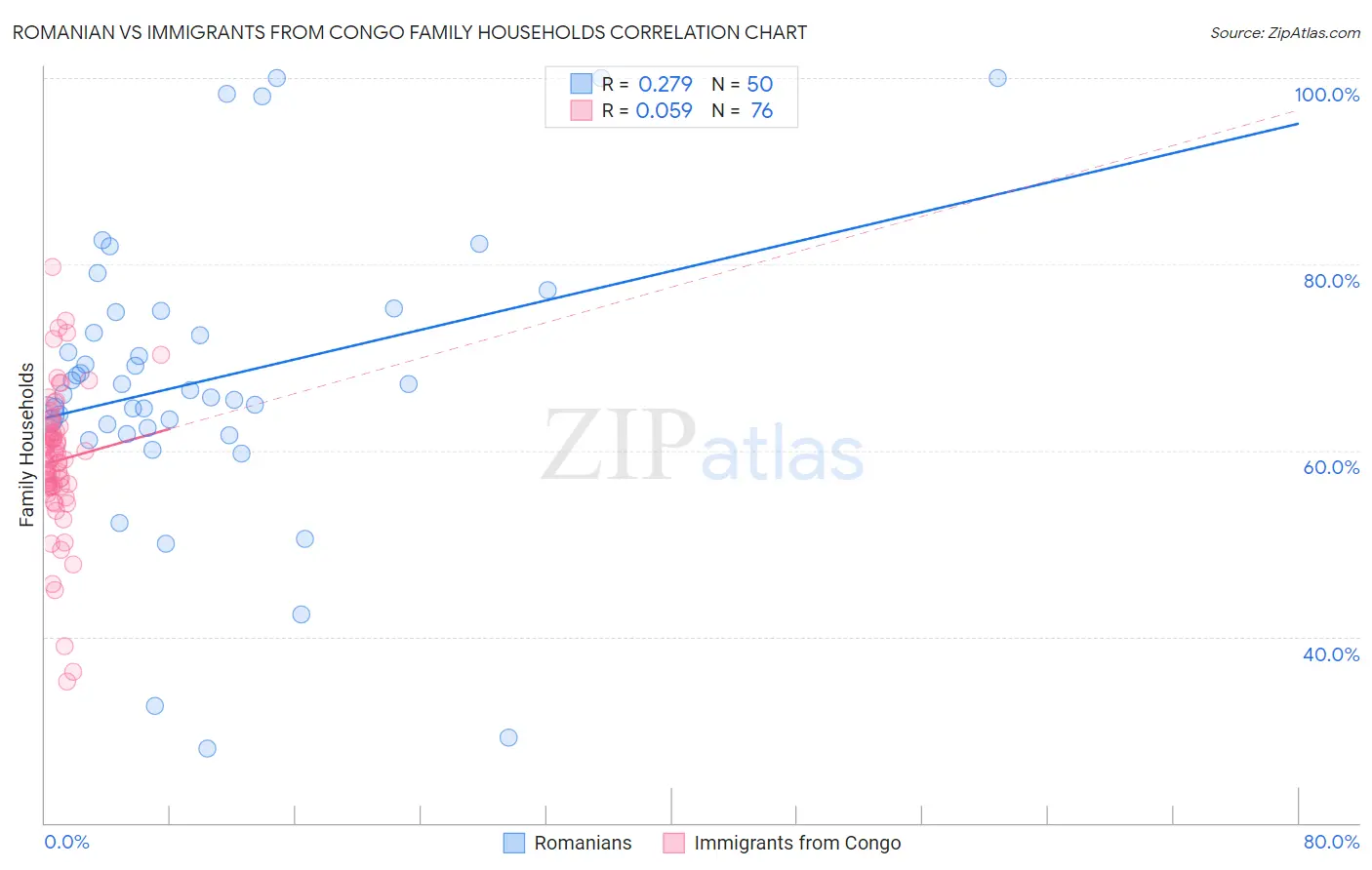 Romanian vs Immigrants from Congo Family Households