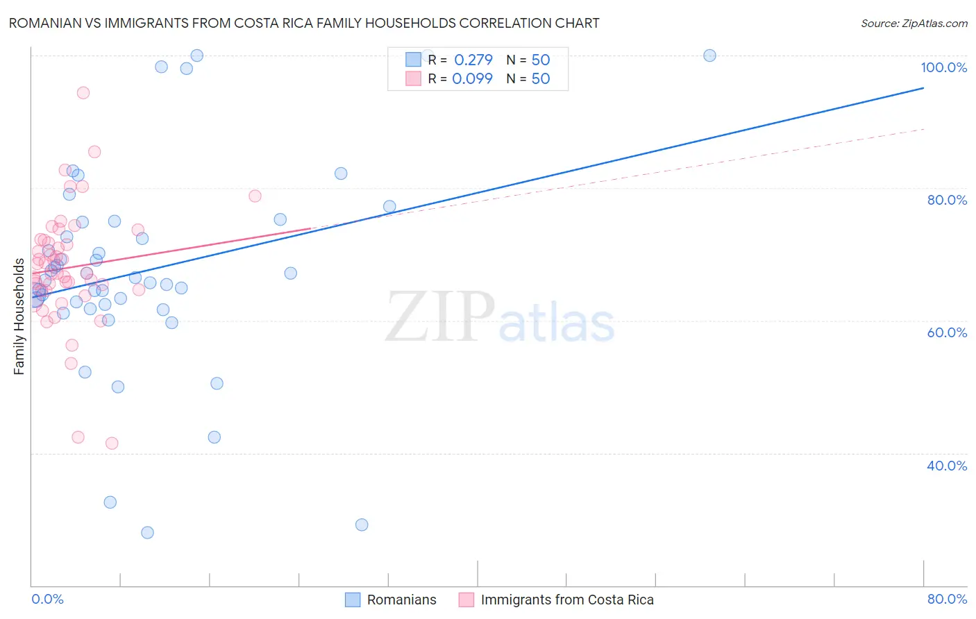 Romanian vs Immigrants from Costa Rica Family Households
