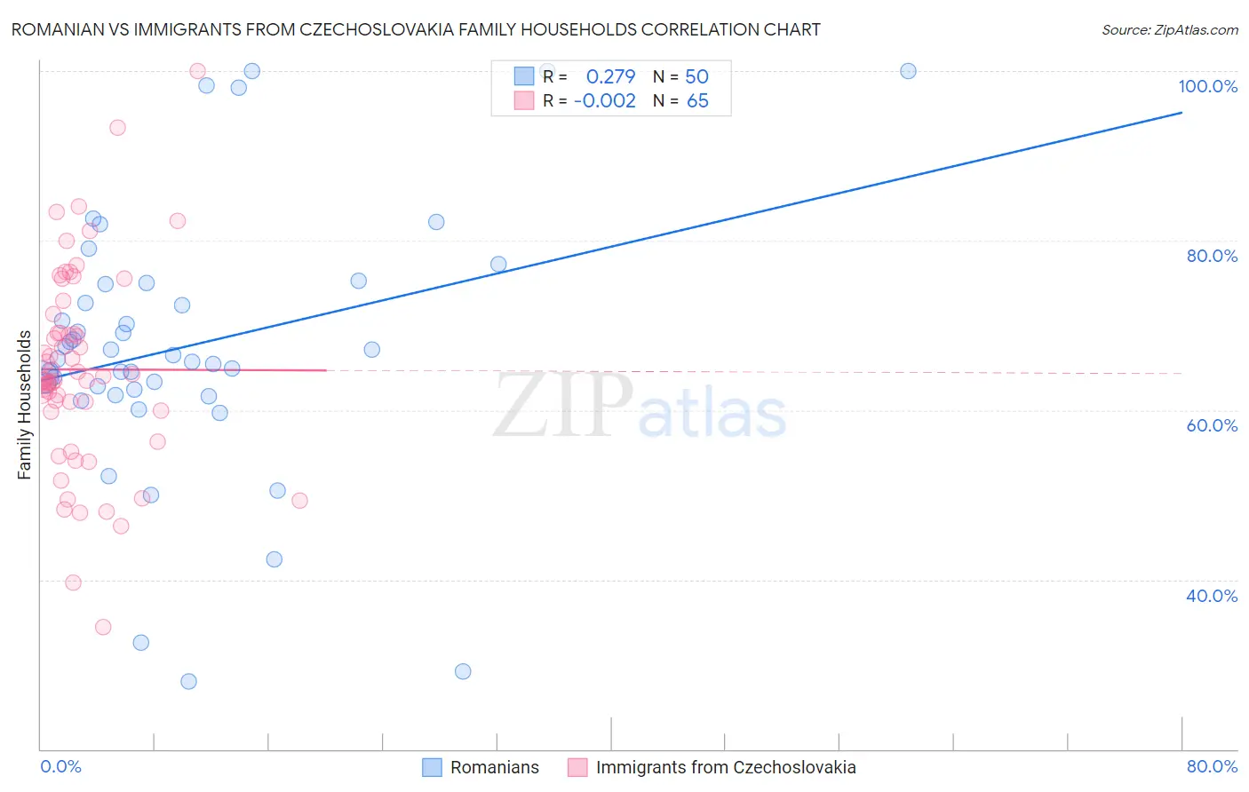 Romanian vs Immigrants from Czechoslovakia Family Households