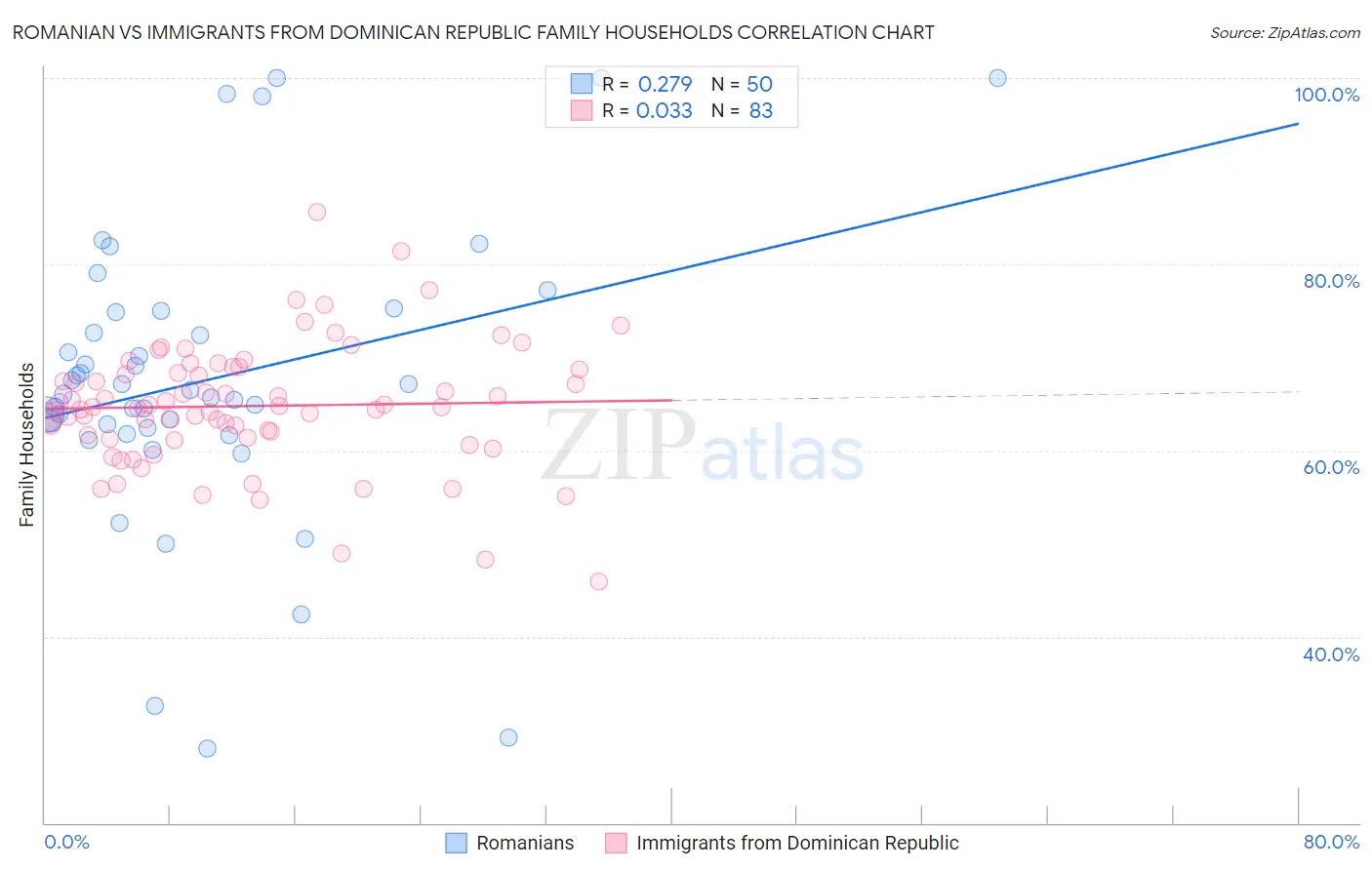 Romanian vs Immigrants from Dominican Republic Family Households