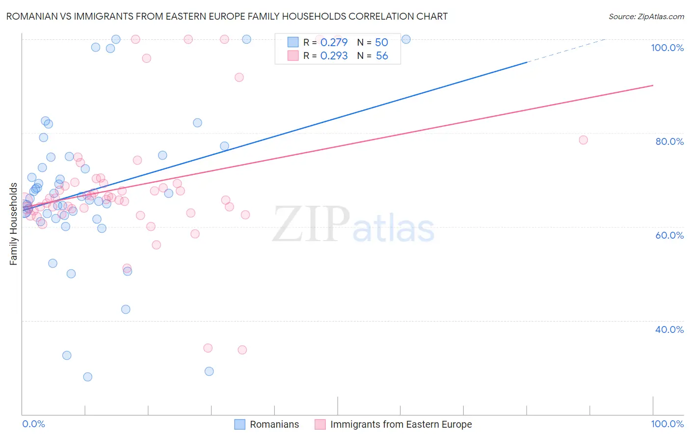 Romanian vs Immigrants from Eastern Europe Family Households