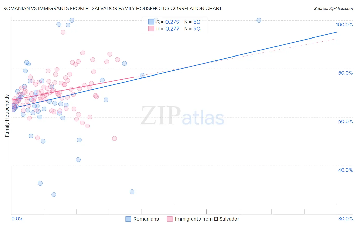 Romanian vs Immigrants from El Salvador Family Households