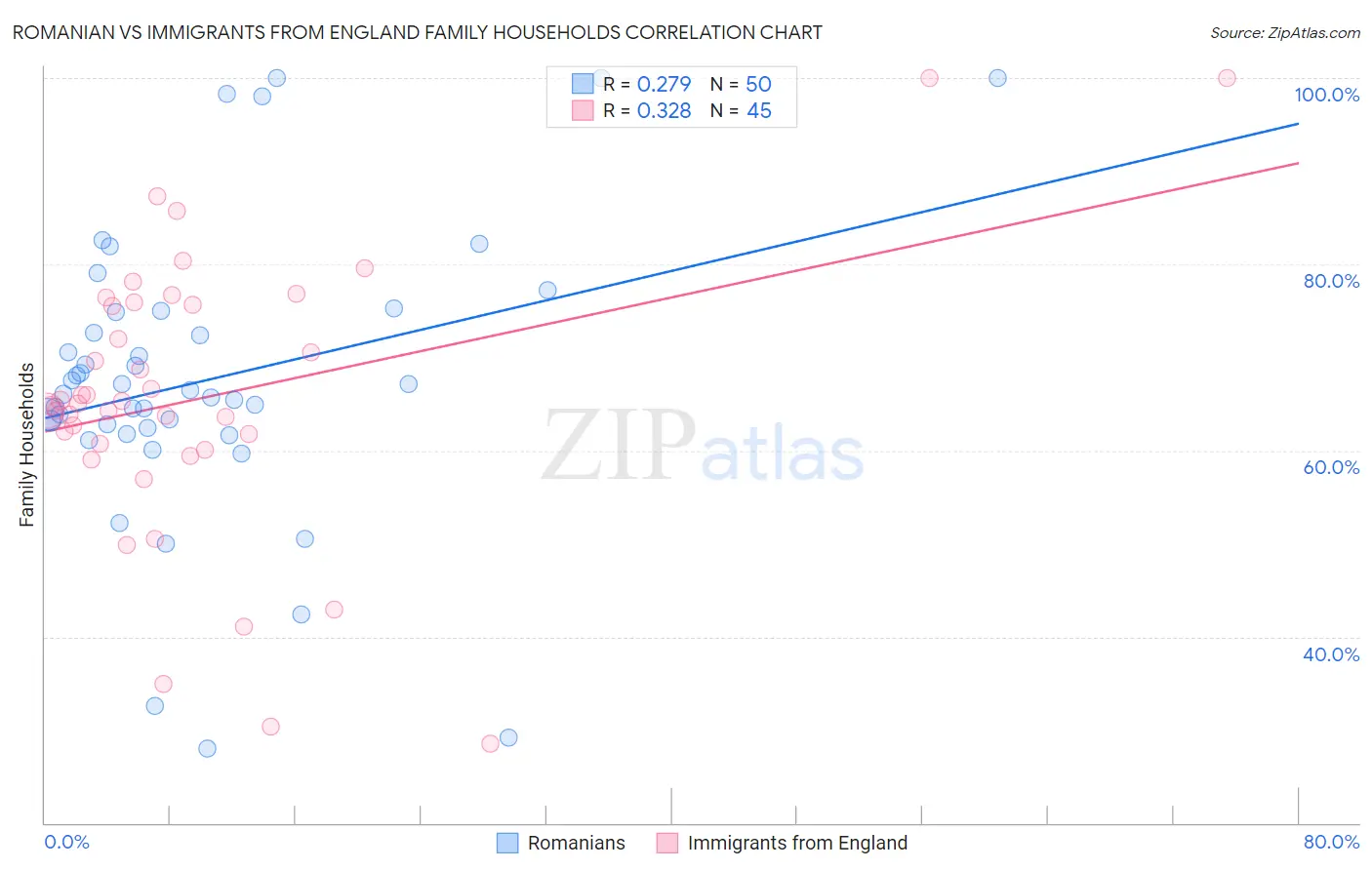 Romanian vs Immigrants from England Family Households