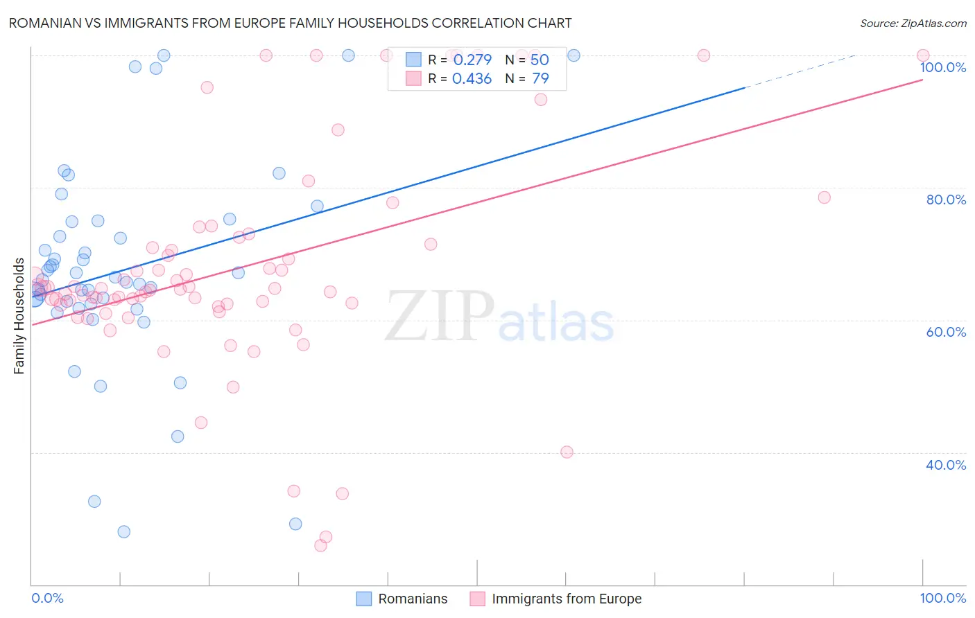Romanian vs Immigrants from Europe Family Households