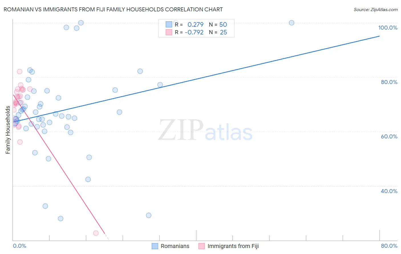 Romanian vs Immigrants from Fiji Family Households