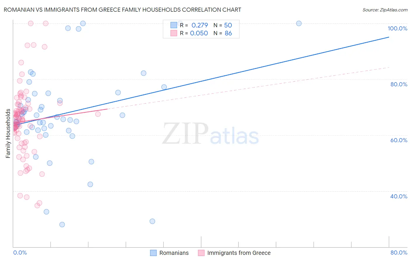 Romanian vs Immigrants from Greece Family Households