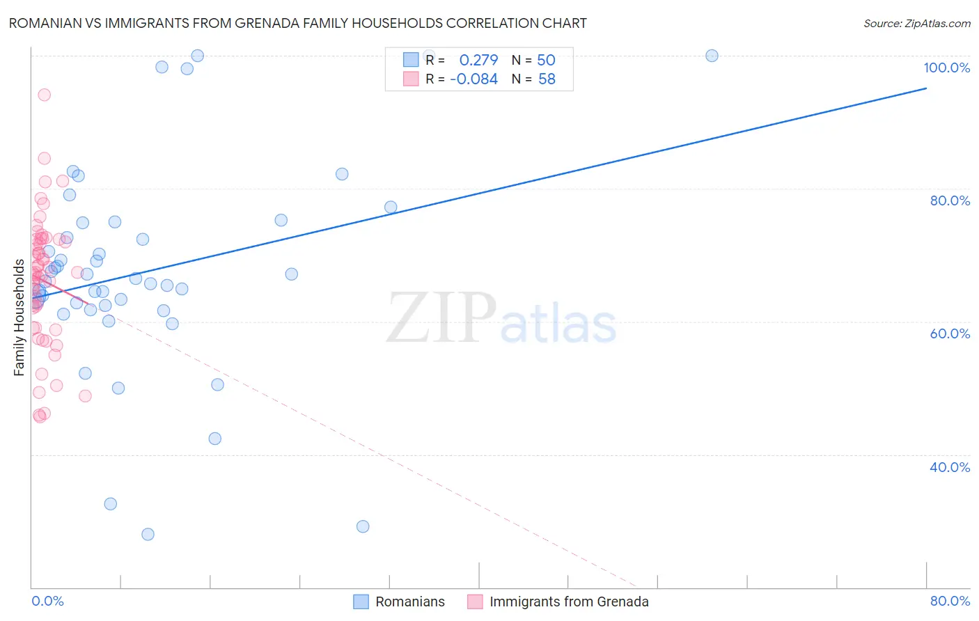 Romanian vs Immigrants from Grenada Family Households